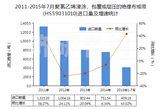 2011-2015年7月聚氯乙烯浸涂、包覆或?qū)訅旱慕^緣布或帶(HS59031010)進(jìn)口量及增速統(tǒng)計(jì)